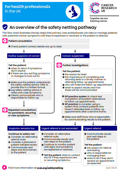 Take a look at our newly updated safety netting flow chart that shows the steps you can take when safety netting a patient who presents with suspected cancer symptoms. Download it now > cruk.org/safetynetting-…