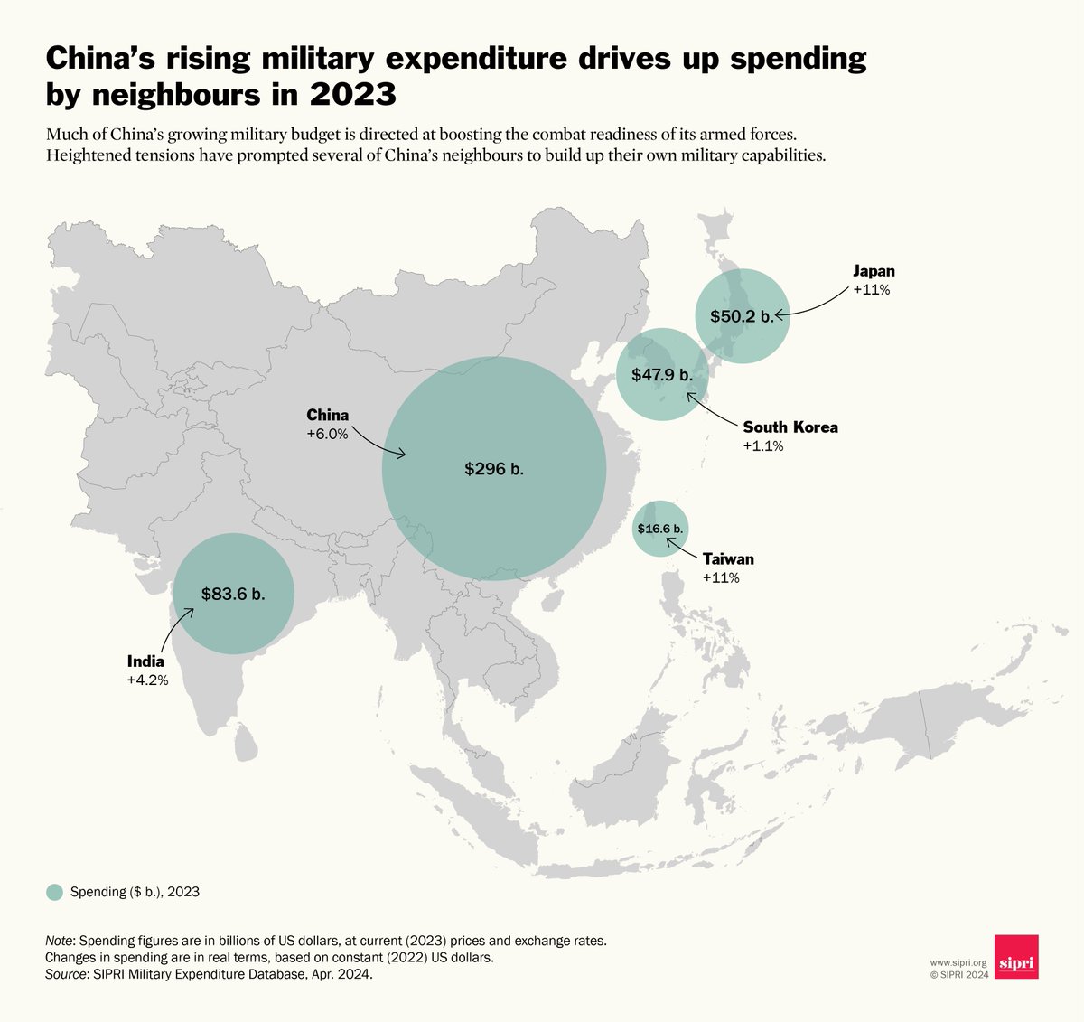 🇨🇳China accounted for half of total military spending across the Asia and Oceania region. 2023 was the 29th consecutive year-on-year rise in China’s #MilitaryExpenditure. Full analysis ➡️ doi.org/10.55163/BQGA2…