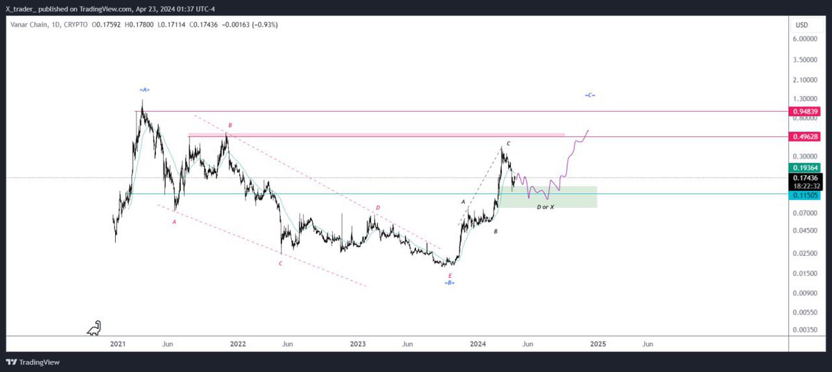 #VANRYUSDT  1 Day

Roadmap

🔼 Direction: #LONG

➡️ Entry Zone : Around  0.14 - 0.097 $ 

✨Target Area: 

One: 0.269  $ 
Two: 0.49 $
Three: 0.94 $