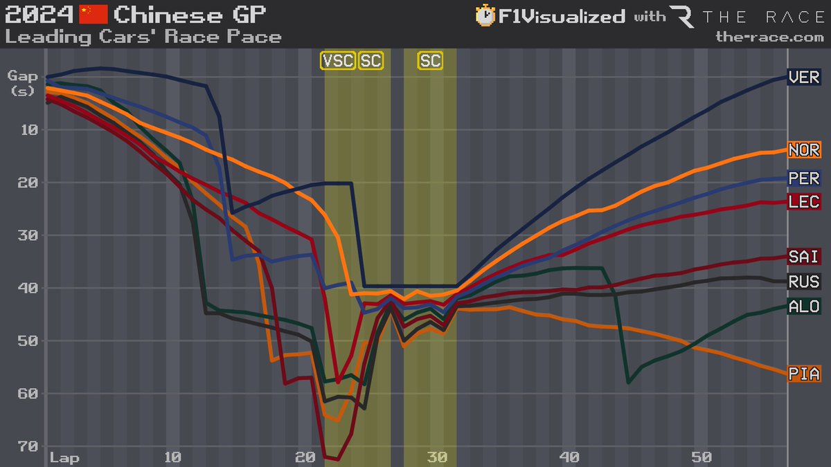 That is certainly some Pace™ from Max Verstappen 😳