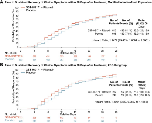 Efficacy and safety of GST-HG171 in adult patients with mild to moderate COVID-19: a phase 2/3 RCT GST-HG171 plus Ritonavir showed benefits in symptom recovery and viral clearance among low-risk vaccinated adult patients with COVID-19 thelancet.com/journals/eclin…