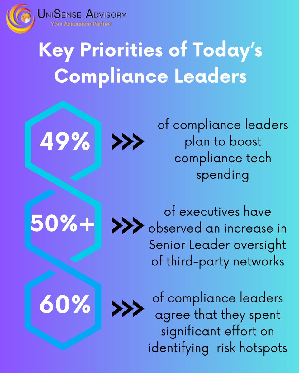 The Chief #Compliance Officer (#CCO) plays an important role in guiding organizations through regulatory problems, upholding ethical standards, and mitigating risks.
Check out our latest article
unisenseadvisory.com/priorities-of-…
 #compliancemanagement #complianceframework