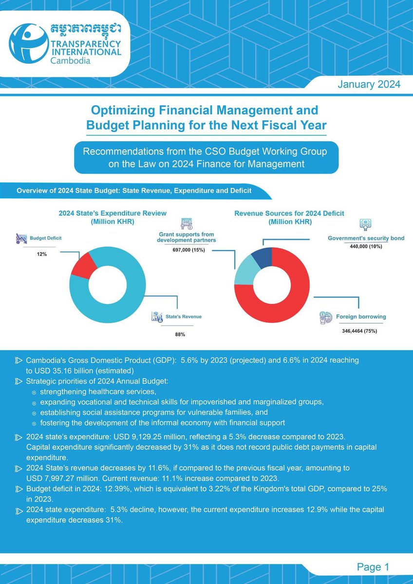 An overview of Cambodia’s state budget for 2024. The current expenditure increased by 12.9%, while the capital expenditure decreased by 31%, which can potentially impact on public investments/critical infrastructures. 🇰🇭 GDP in 2024 is estimated at 5.8% (WB).