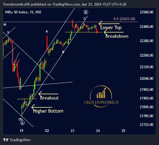 #Nifty Keep it simple bit.ly/3xEBQAD #Elliottwave #Trendonomics Carrying shorts