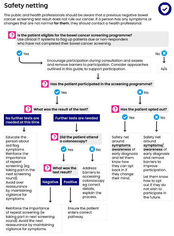 A negative bowel cancer screening test result doesn't rule out cancer if someone has bowel cancer symptoms. Our good practice guide shares useful steps when safety netting people with a negative result to ensure they're aware when to seek help. bit.ly/3RWytRT