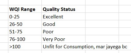 tuhinsde's tweet photo. Went to my supervisor showing progress of my thesis. Was working on Water Quality Index of places. I decided to put up standard ranges in an Excel Sheet to show her. But forgot I had done it CASUALLY. She was quite for a moment and then I realized.😞 Double Check everything. https://t.co/GFbLj7ezOs