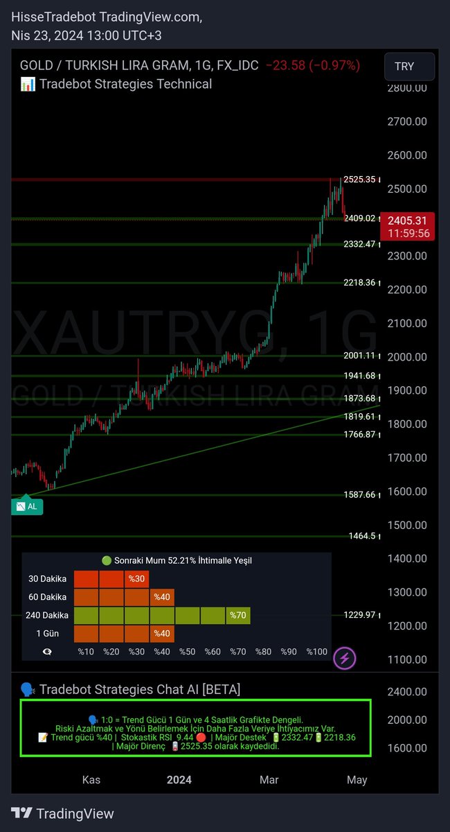 📢 GRAM ALTIN ANALİZ ZAMANI

🎖️#XAUTRYG Güne düşüş yönlü hareketle başladı. 2409 destek bölgesine dikkat etmekte fayda var.
#altın #borsa #yatırım #gramaltın #bist100 #tradebot #grafik #hisse