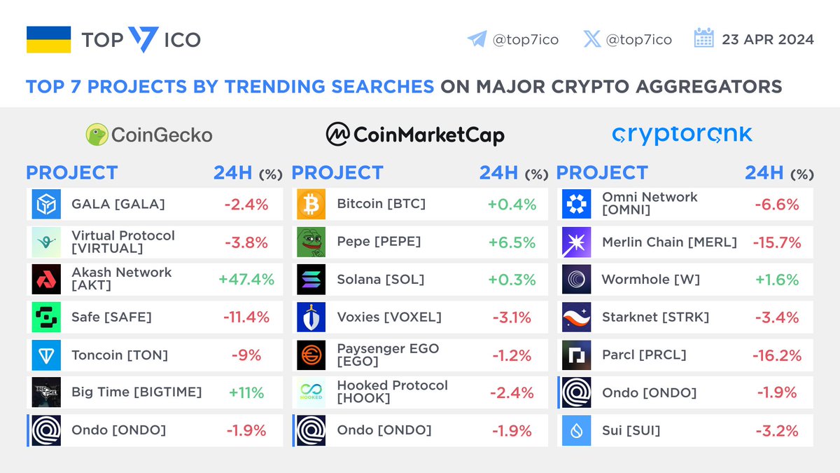 Top 7 Projects by Trending Searches on Major Crypto Aggregators 📅 April 23rd CoinGecko: $GALA #VIRTUAL $AKT $SAFE $TON #BIGTIME $ONDO CoinMarketCap: $BTC $PEPE $SOL $VOXEL $EGO $HOOK $ONDO CryptoRank: $OMNI $MERL $W $STRK $PRCL $ONDO $SUI