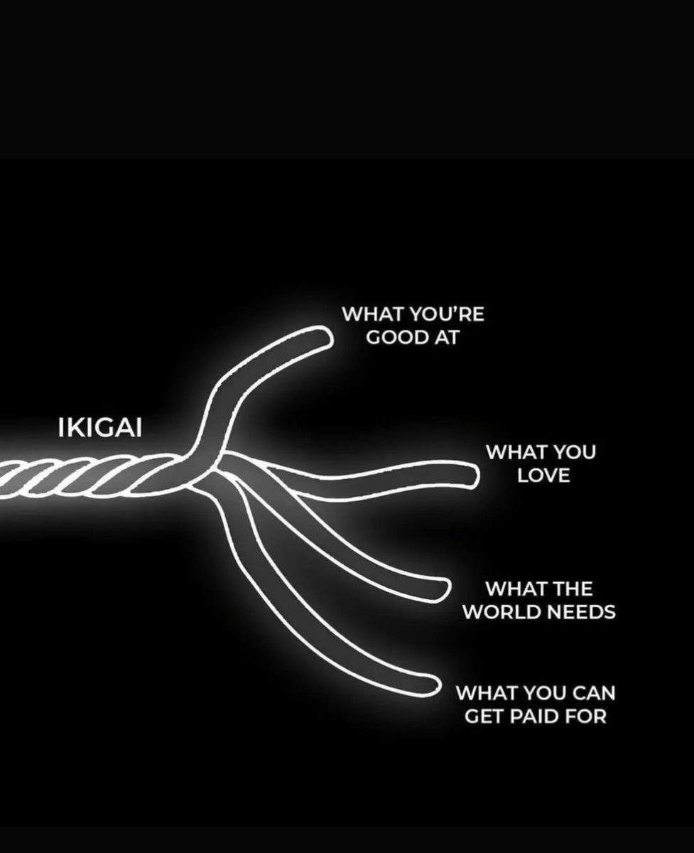 'Discovering your #Ikigai is like finding your own personal treasure map 🗺️ 

It's the intersection of what you love, what you're good at, what the world needs, and what you can be paid for. 

Unlock your purpose and live with passion! #LifePurpose #Happiness