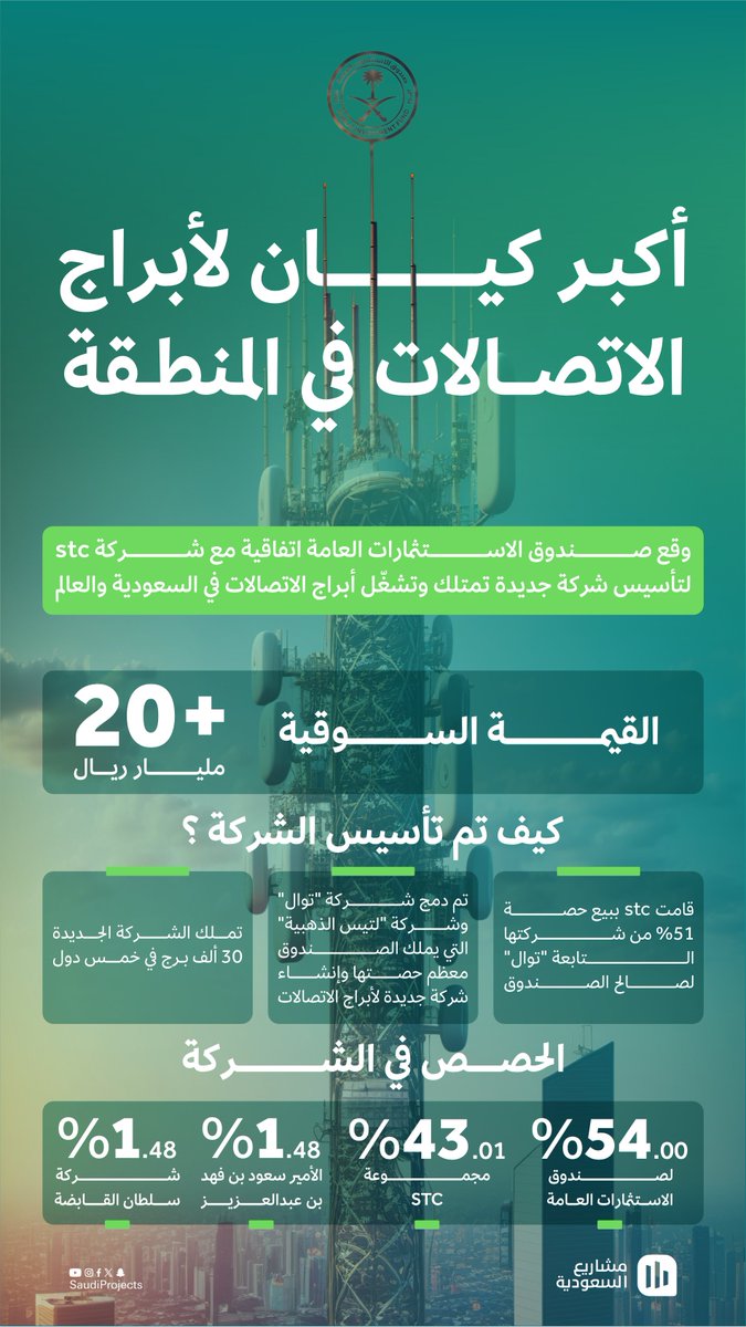 SaudiProject's tweet photo. أكبر كيان لأبراج الاتصالات في المنطقة، يتشكّل بالتعاون بين #صندوق_الاستثمارات_العامة ومجموعة stc وبقيمة سوقية تتخطى 20 مليار ريال https://t.co/ZxexRNn9s9
