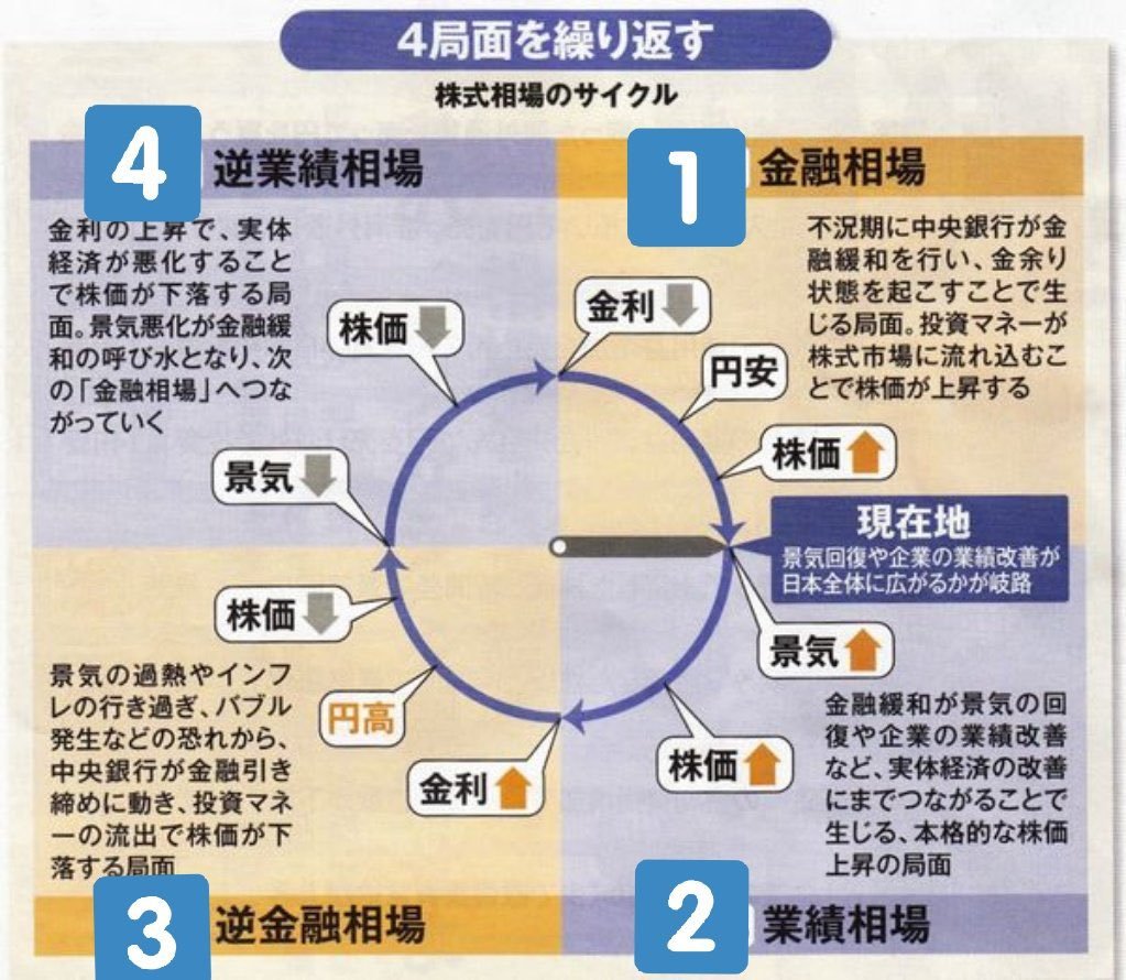 相場サイクルの基本 爆上げ銘柄分析のかぶカブキ＠株・日本株 on X: 