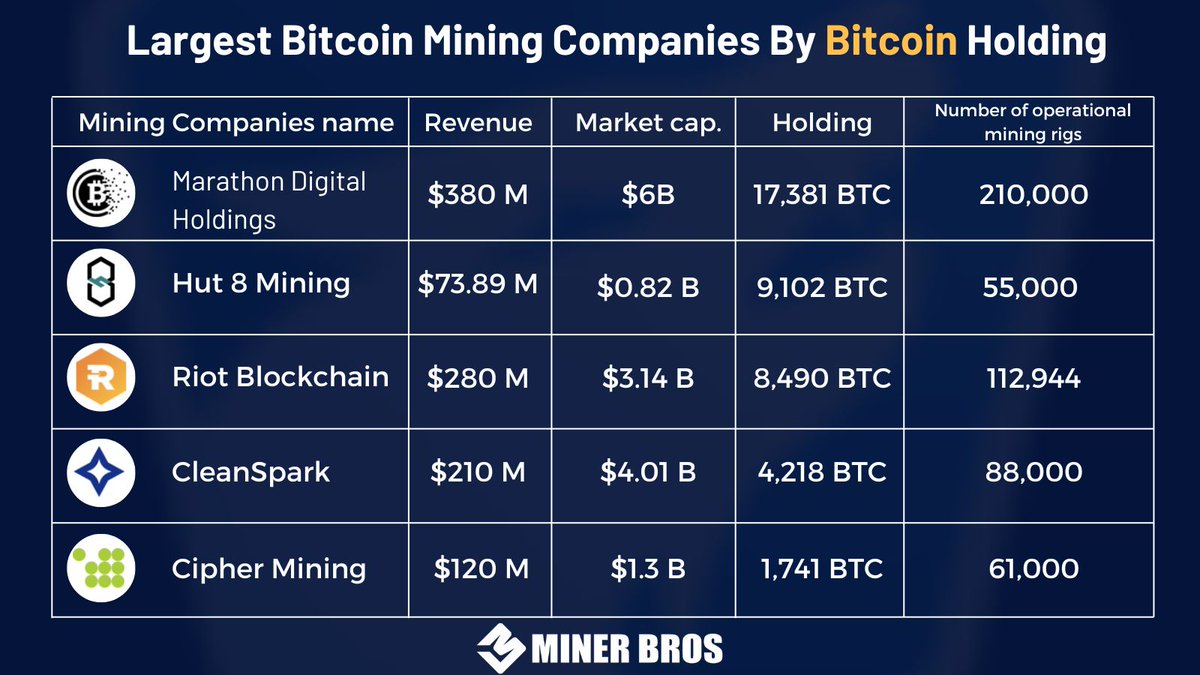 These #Bitcoin mining giants are dominating the game with their massive holdings! 🔥