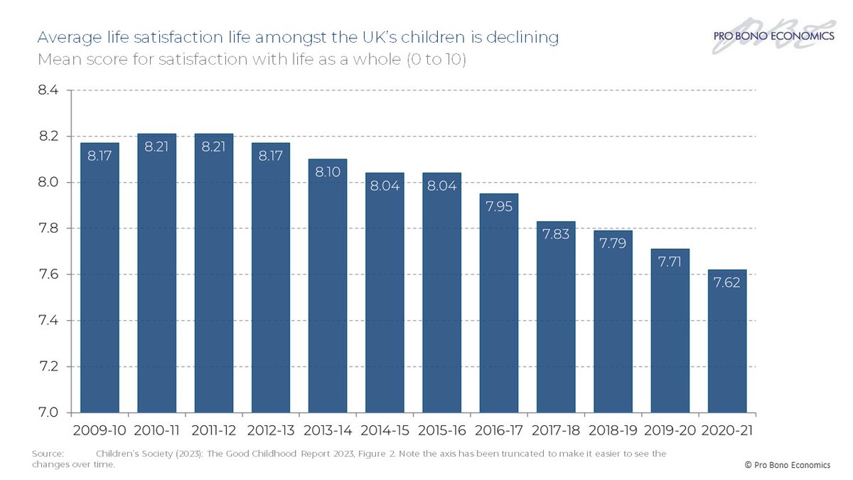 Children’s life satisfaction has been declining since 2011/12. Additional support for those at risk is urgently needed to reverse this trend. Read PBE’s report for @Fbeyondborders on support from trusted adults as a children's wellbeing intervention👇 tinyurl.com/ktm4uyuf