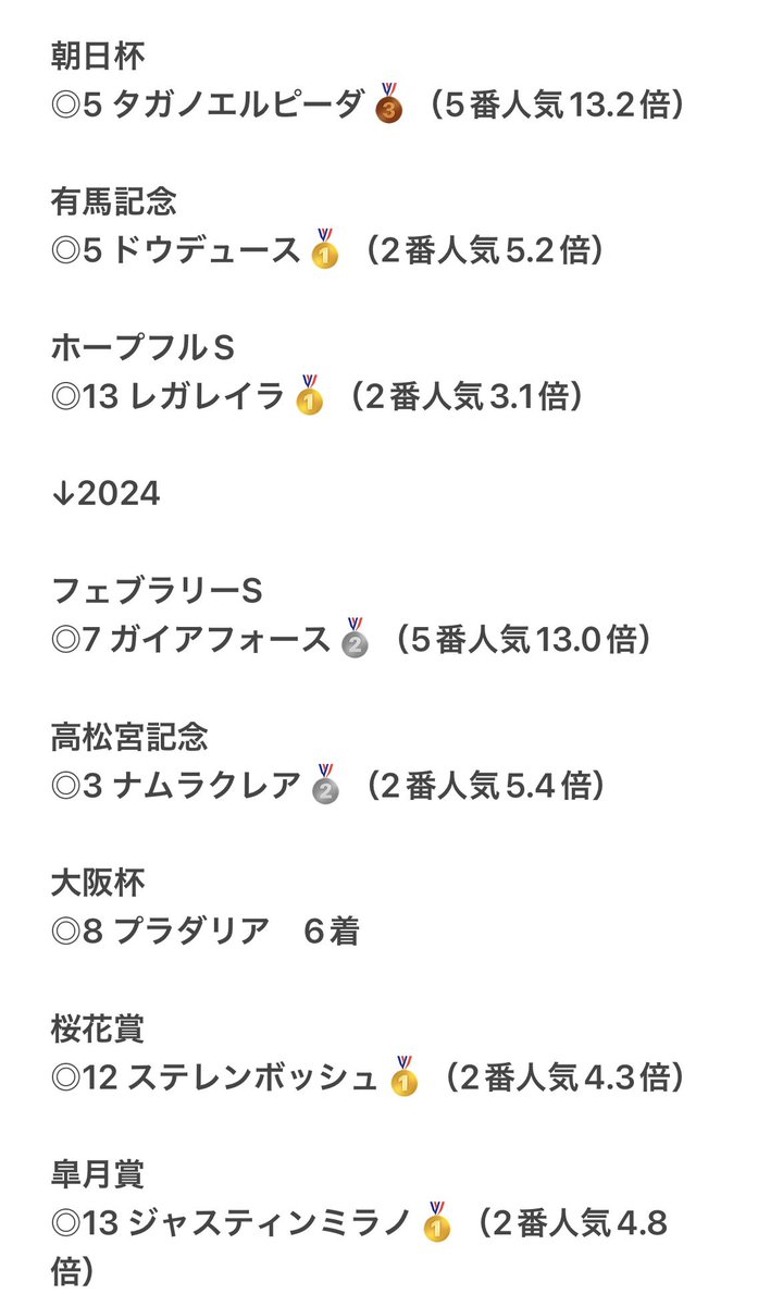 天皇賞（春）予想プレゼント企画🏆🎁

G1は年末の締め3本全て🎯
今年も大阪杯以外は当てて5分の4🎯

単勝、複勝、2連系、3連系全ての券種で余裕のプラス収支で実績は十分作ってきたし、Xで予想出してるどこの予想家よりも当ててると思う。