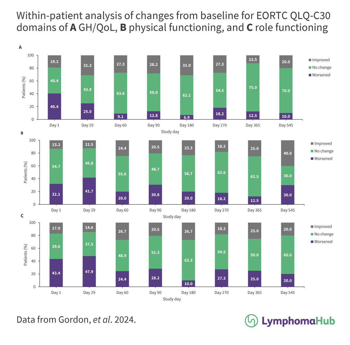 What are the patient-reported outcomes of liso-cel as a second-line treatment in patients with relapsed/refractory LBCL? Read our summary of the patient-reported outcomes from the phase II PILOT study 👉 loom.ly/xuR4x08 #lymsm #lymphoma