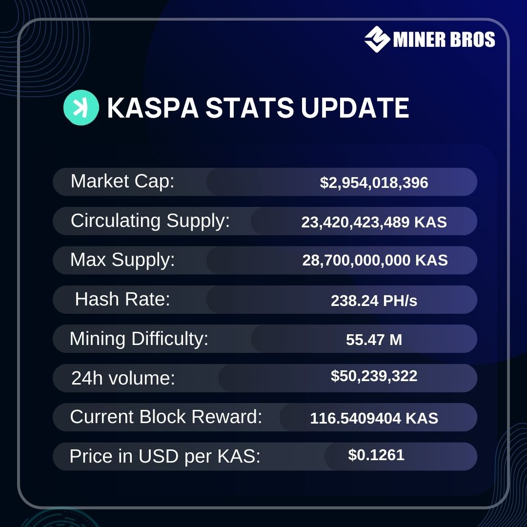 Keep an eye on #Kaspa , it's on the rise! 📈