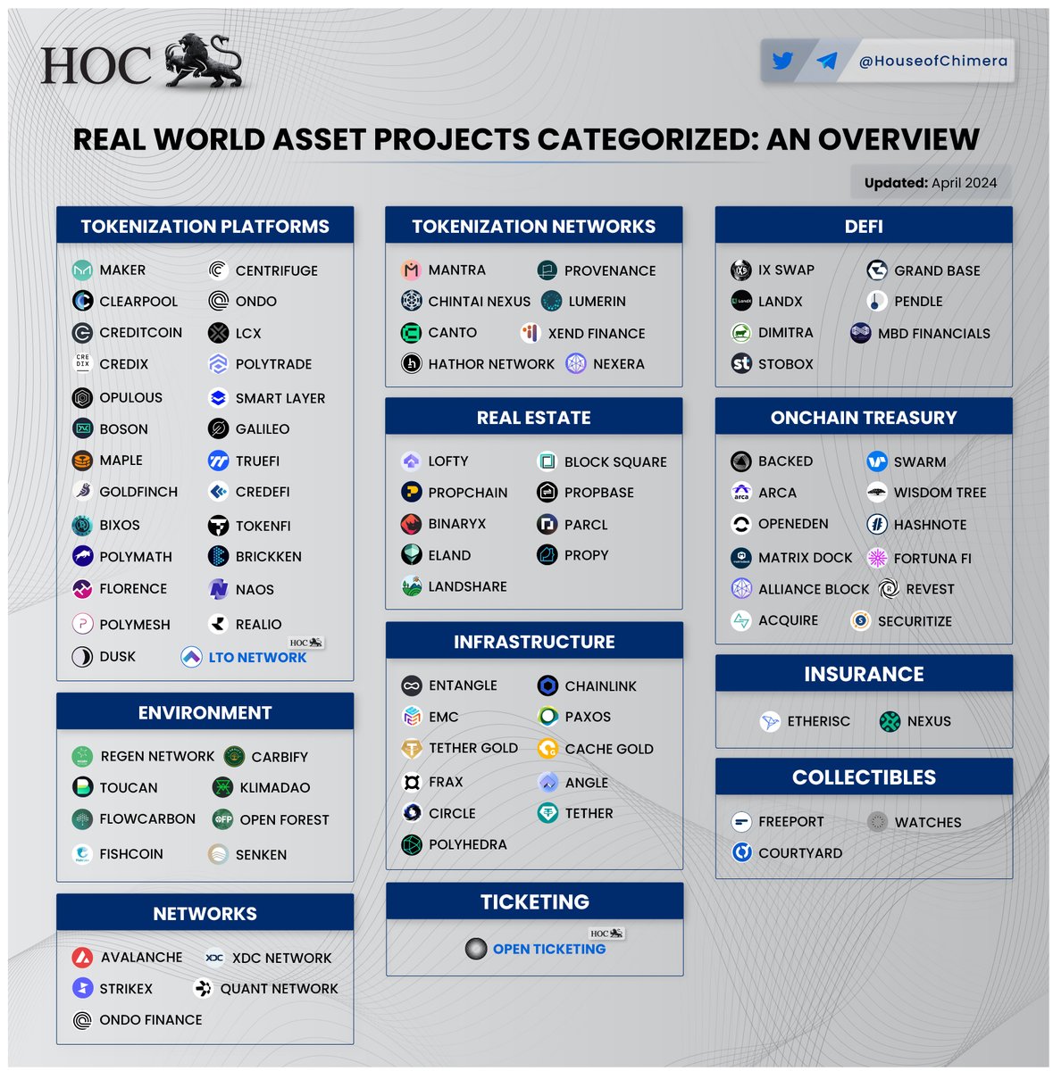 Real World Asset (RWA) Projects Categorized: An Overview 🔹The RWA industry is flourishing, with more and more traditional financial institutions (e.g. Blackrock, Citibank) experimenting with tokenization of assets 🔸The Web3 industry has an incredible set of innovative projects