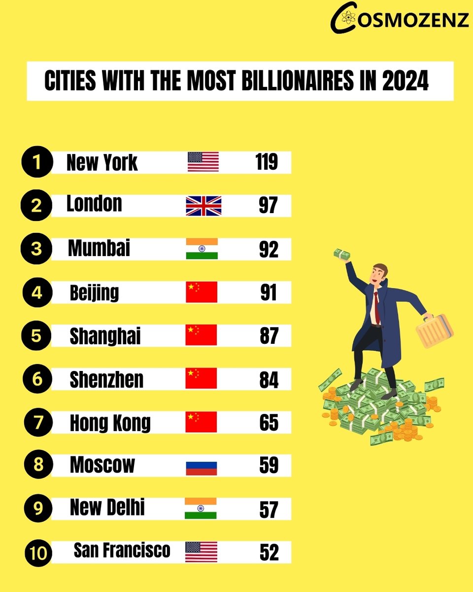 Top 10 cities worldwide that boast the highest number of billionaires. From bustling metropolises to hidden gems, discover where the ultra-rich call home. 💼💰

#Billionaires #Wealth #TopCities #LuxuryLiving #GlobalRichList #HighSociety #CityOfGold #FinancialHubs #EliteLifestyle