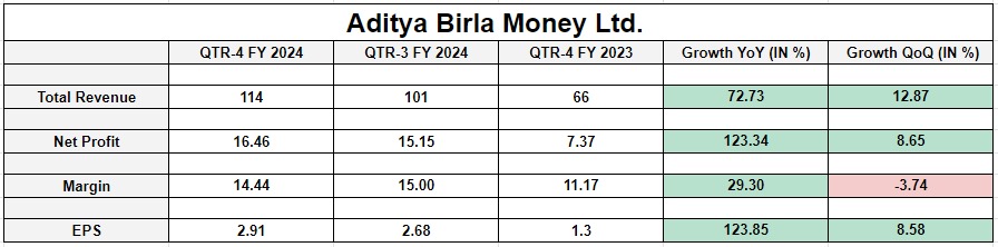 Aditya Birla Money Ltd.
 #AdityaBirla #Energy #results #stockmarkets 
@AdityaBirlaGrp