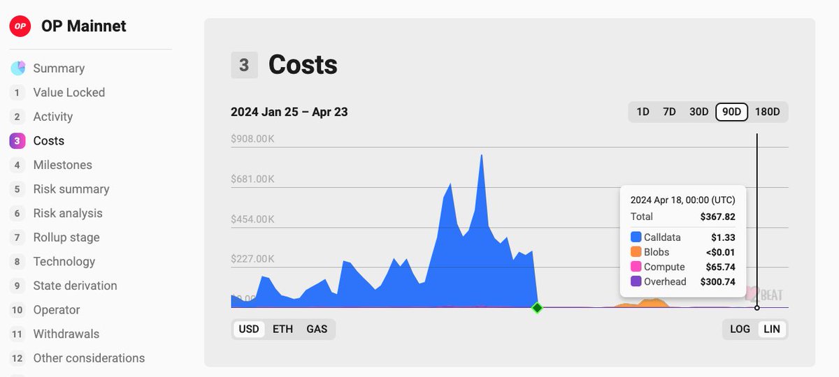 Cost of posting blobs for L2s on Ethereum right now is literally again 0 after a short spike due to inscriptions. Before EIP-4844 many L2s stopped posting to Ethereum because this was too expensive. Are any of these L2s consider to be Rollups again ? l2beat.com/scaling/projec…