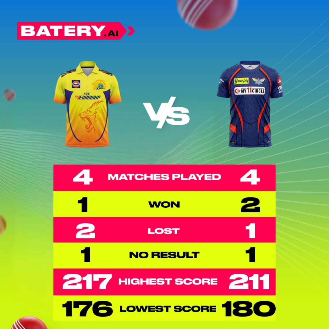 batery_ai's tweet photo. Check out the head-to-head stats for today’s teams! 🏏

Who do you think will emerge victorious in the match? 🔥

Share your predictions 👊🏼 https://t.co/NdCJGXoj1r