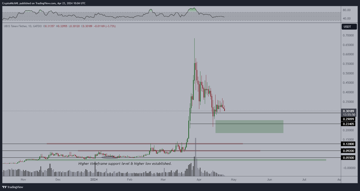 Request 05 - $UBXS My personal interest lies in RWA / Real Estate on the blockchain. This project corrects a lot, but is in a zone of interest before a potential next leg upwards is likely. Down more than 50% from the previous highs.