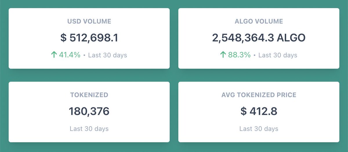 Look at the past 30 days #RWA tokenizations on #Algorand 👀

📈 $500k+ tokenized (excludes TravelX NFTickets)
🛩️ 180k+ items tokenized (mostly TravelX)

Tokenizations of real-world assets through Algorand. 🤯

#algofam #UncoveringAlgorand