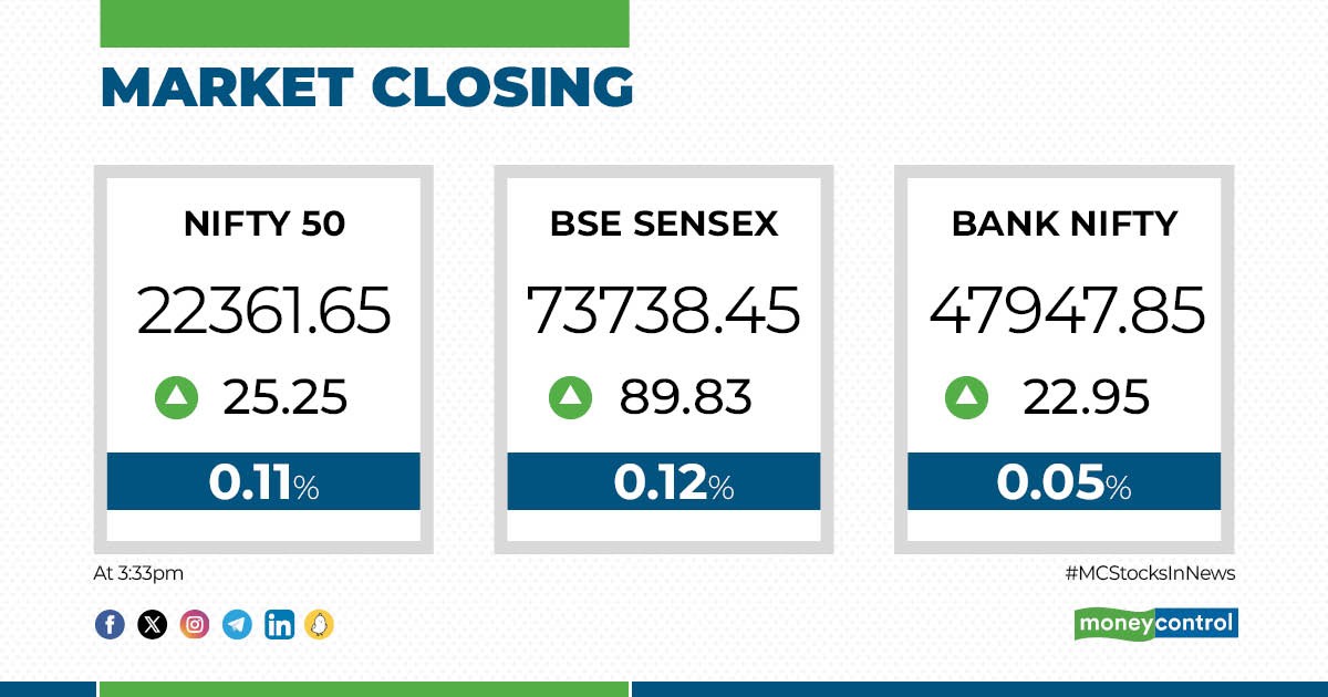 #MarketsWithMC | Closing Bell 🔔 Sensex, Nifty end with marginal gains; realty shine, metals drag

Read more ⬇️
moneycontrol.com/news/business/…

#StockMarket #Markets #Stocks #Sensex #Nifty