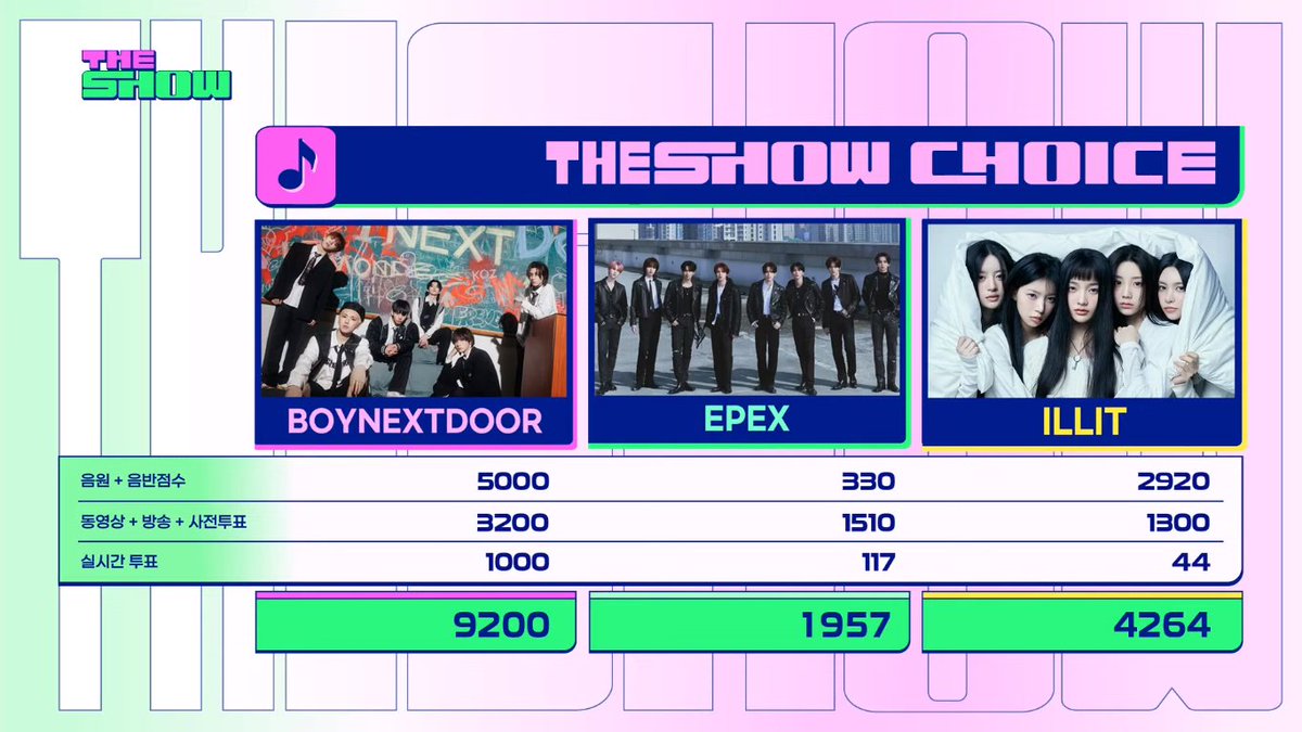 🏆 240423 - THE SHOW - WINNER Earth, Wind & Fire ignites the stage, propelling @BOYNEXTDOOR_twt to victory on The Show! 🔥 A monumental win fueled by the unstoppable support of #ONEDOOR worldwide! Congratulations 🎉 #BOYNEXTDOOR3rdWin #EWF1stWin #EarthWindAndFire1stWin