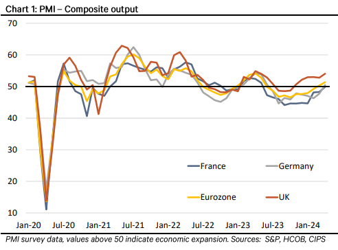 t.ly/DZgm- PMI survey: economic recovery in Europe #economics #macro #europeaneconomics #pmi #gdp