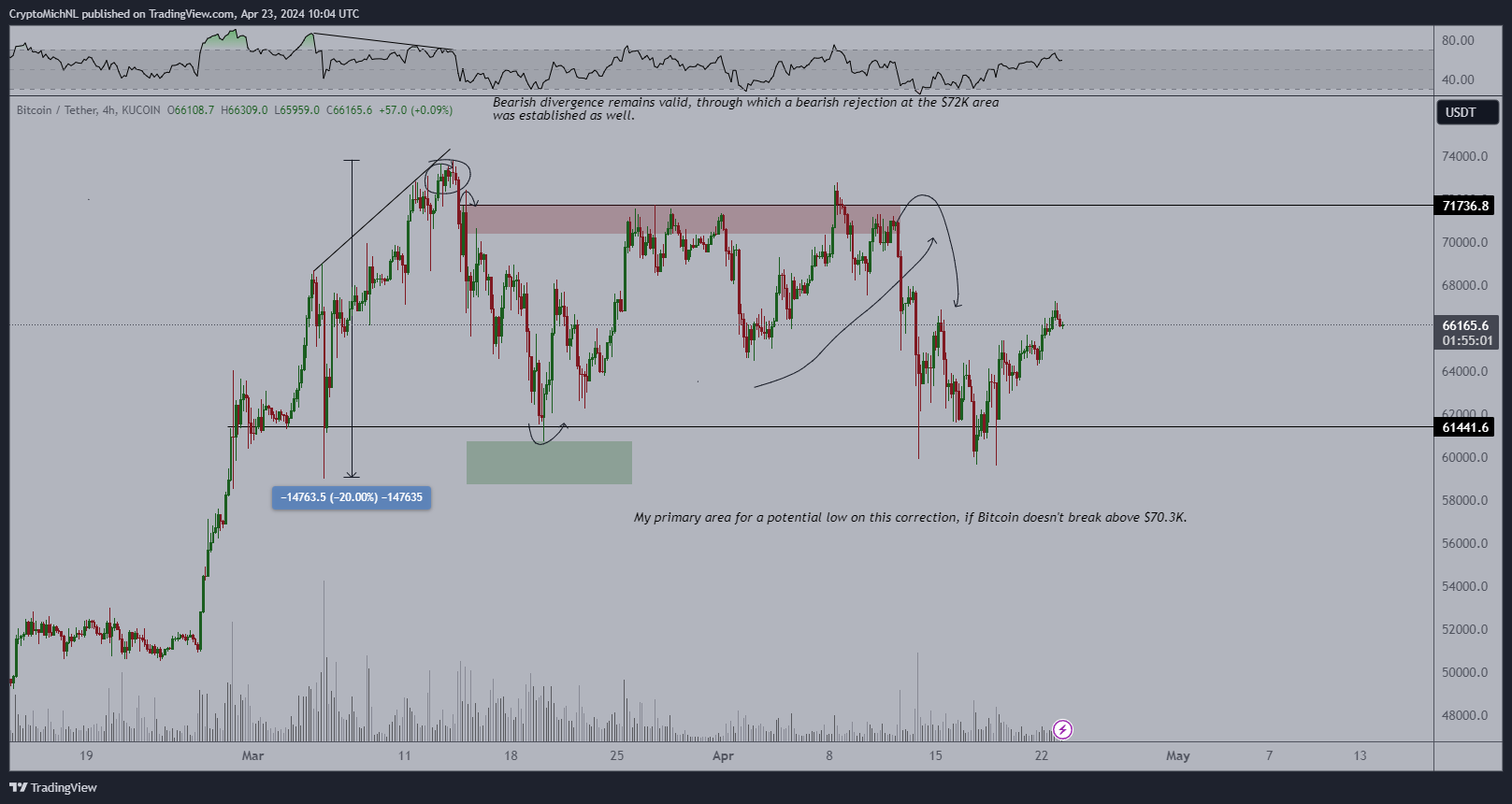 Bitcoin Price Chart