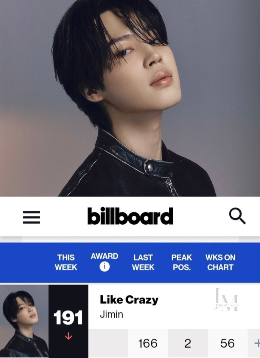 Like crazy this week on bb charts: 

-Billboard global 200: #191 (-25) 

⚠️Please keep streaming like crazy, Eng and remixes to maintain jimin's position in the charts Like crazy is the first and only song by kpop/Korean soloist 56 weeks🔥👏.