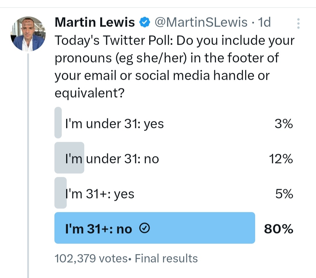 Final results are in. Terf Island holding fast to reality.