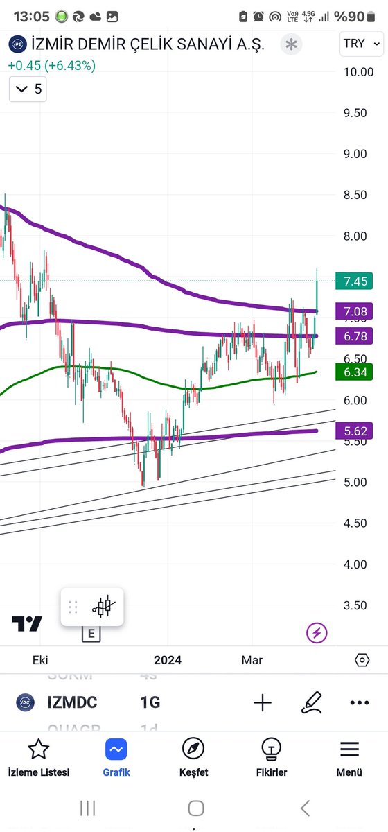 #izmdc mor çizgilerimiz
200 günlük yeşil ortalamadan aldığı güç ile en üst mor çizgiyi geçmiş.En üst çizgi üstünde kaldığı sürece yeni zirveler deneyebilir.