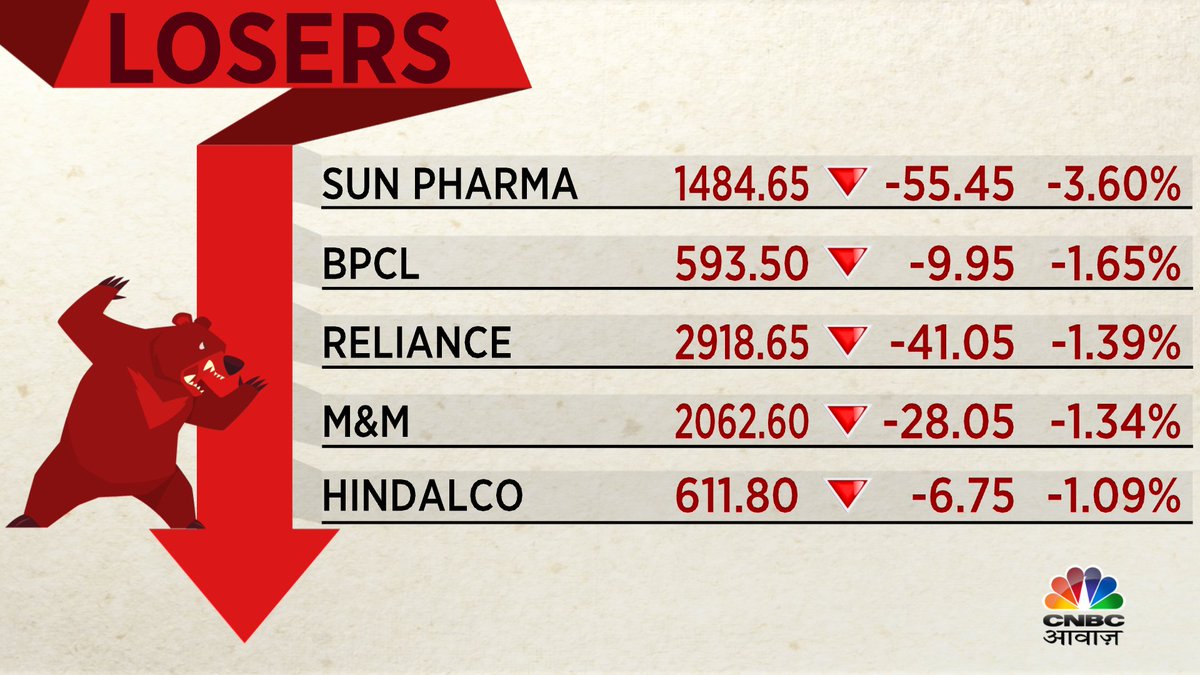 #MarketClosing #AwaazMarkets ।फार्मा, मेटल, एनर्जी शेयरों पर दबाव...

#NiftyLoosers #LooserStocks #NSE #BSE #nifty50 #NiftyBank #SENSEX