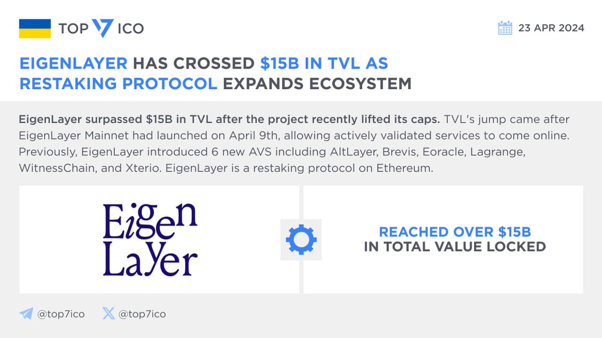 EigenLayer has crossed $15B in TVL as restaking protocol expands ecosystem @eigenlayer surpassed $15B in #TVL after the project recently lifted its caps. TVL's jump came after #EigenLayer Mainnet had launched on April 9th, allowing actively validated services to come online.