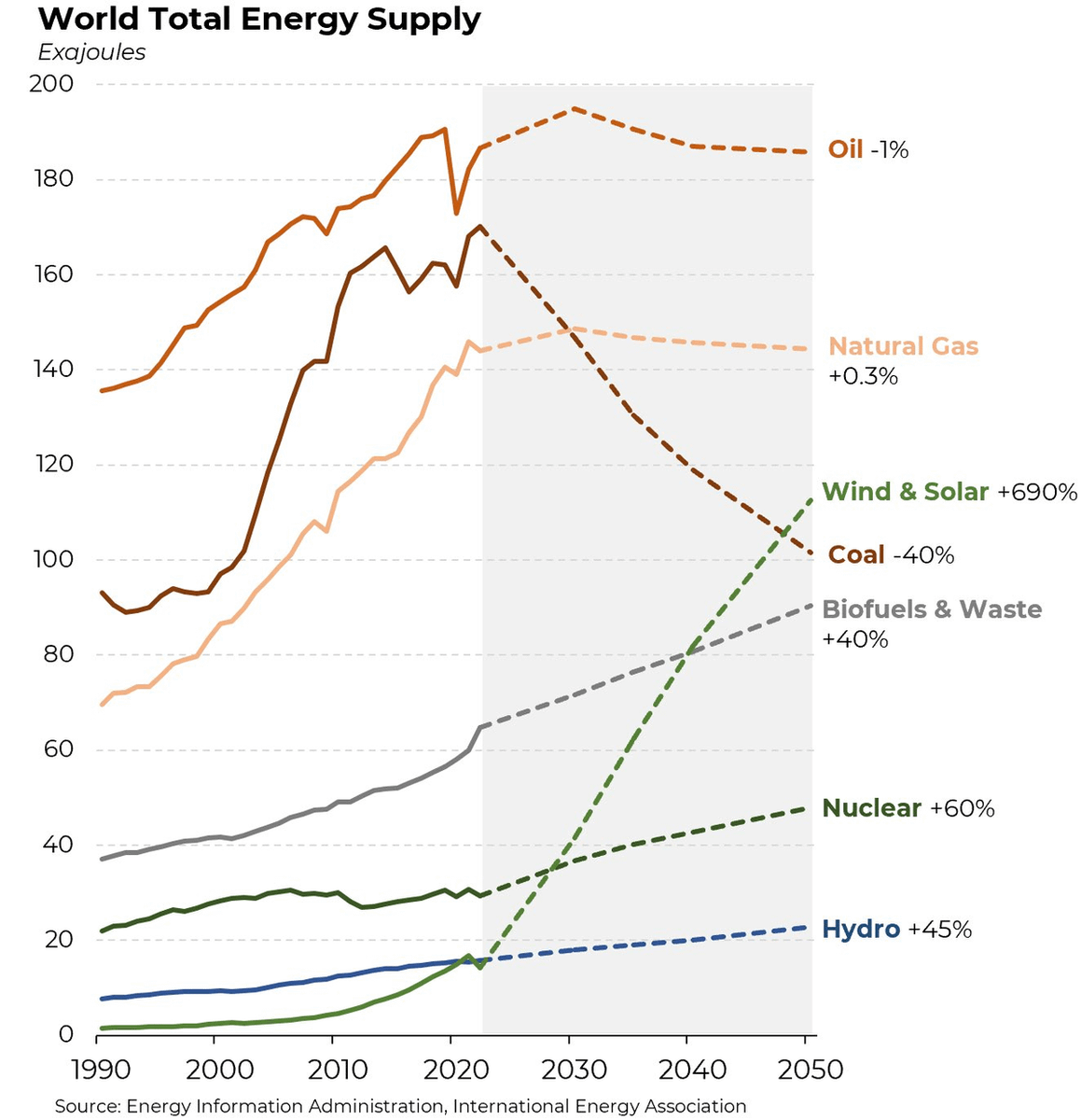 FinancialFronts's tweet photo. 1. We are not getting rid of oil and gas anytime soon.

2. Do not sleep on #uranium in the next bull run.

3. Can renevables really subsitute the coal?

Source: @EIAgov https://t.co/l9RPifXA8Z