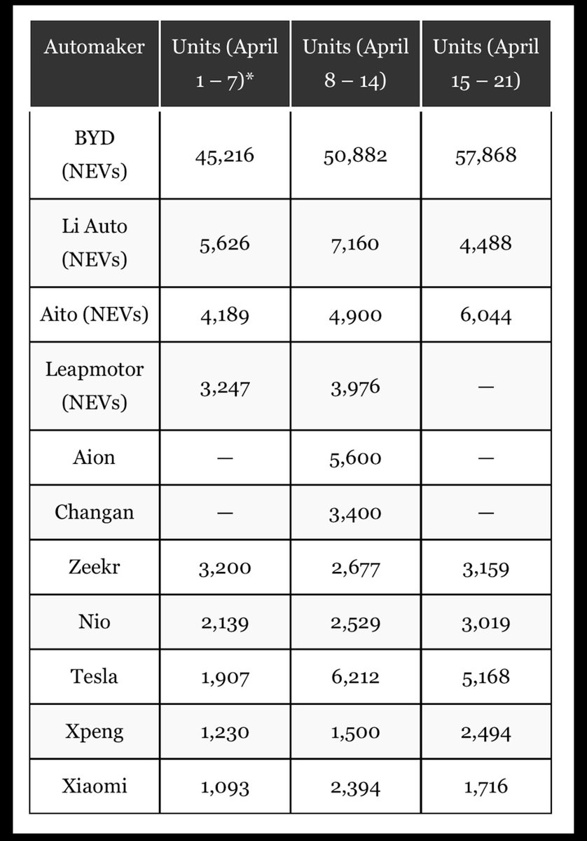 4/15〜4/21週の中国の保険登録台数🚗
テスラがたったの5,168台とめちゃくちゃ弱くなってる😳少し前まで13,000台ぐらいあったのに
今後シャオミSU7やONVO L60等の影響もあるしどうなるかな🤔

BYDはハイブリッド車も含んでるとはいえやっぱり物凄い台数やな〜
NIOはジワ伸びしてていいね！👍 $NIO