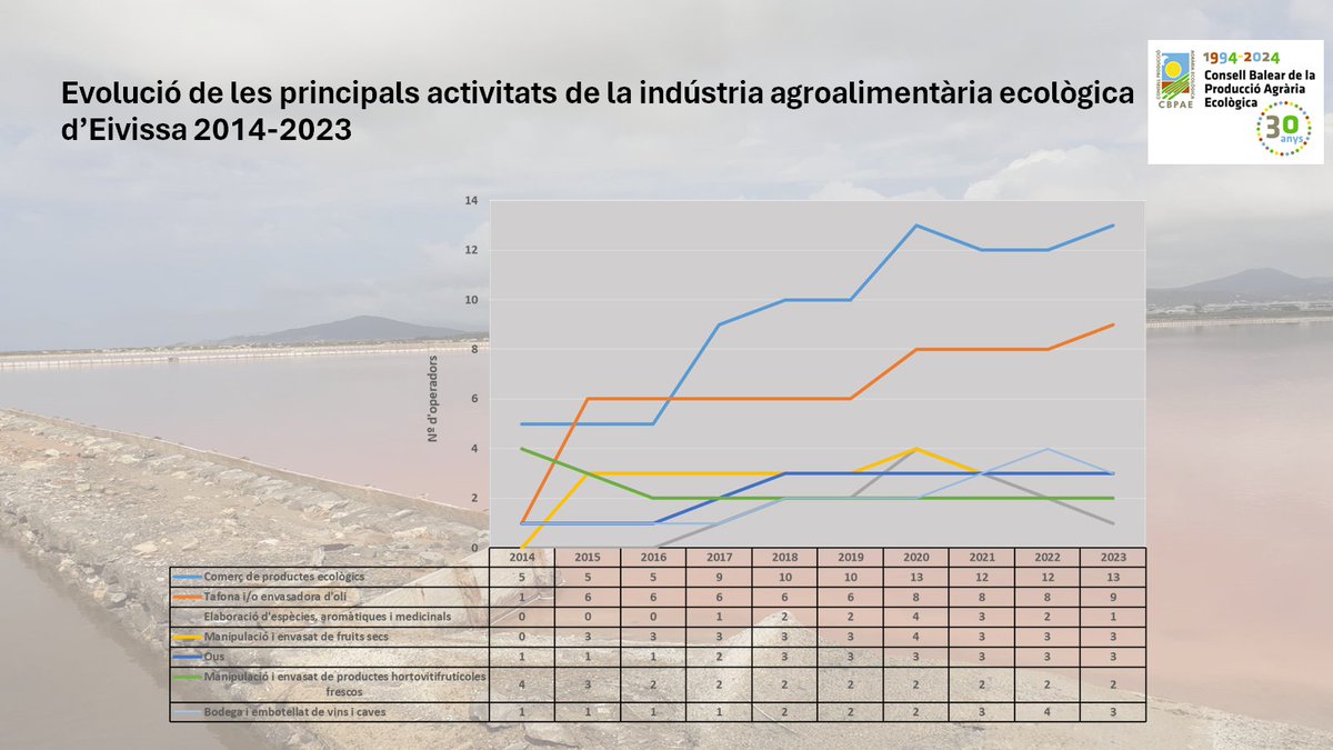 @APAEMA @apaemenorca @CanMajoralVins @esgarroverdeMca @Consell_Eivissa @IBZPreservation @AgriculturaGOIB @PagesosMallorca @SEAE_Agroecolog @IbizaCanMuson @interecoweb @varietatslocals #DadesAE2023 #Eivissa ▶️Tot i que costa, a poc a poc va pujant la indústria agroalimentària ecològica. En destaca, el creixement de la producció d'oli ecològic que va en paral·lel a la l'increment de la superfície del cultiu d'olivar ecològic.🫒🫒