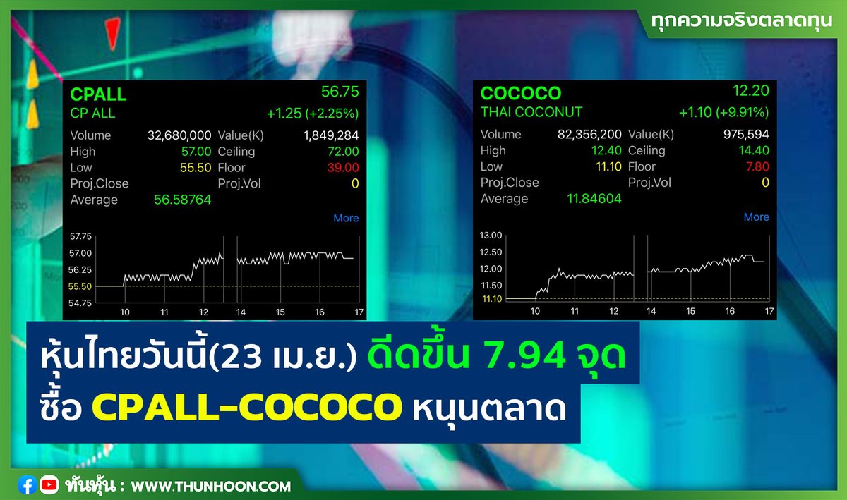 หุ้นไทยวันนี้(23 เม.ย.) ดีดขึ้น 7.94 จุด ซื้อ CPALL-COCOCO หนุนตลาด
อ่านรายละเอียด คลิก thunhoon.com/article/292162
#CPALL #COCOCO #หุ้นไทยวันนี้ #Thunhoon #ทันหุ้น