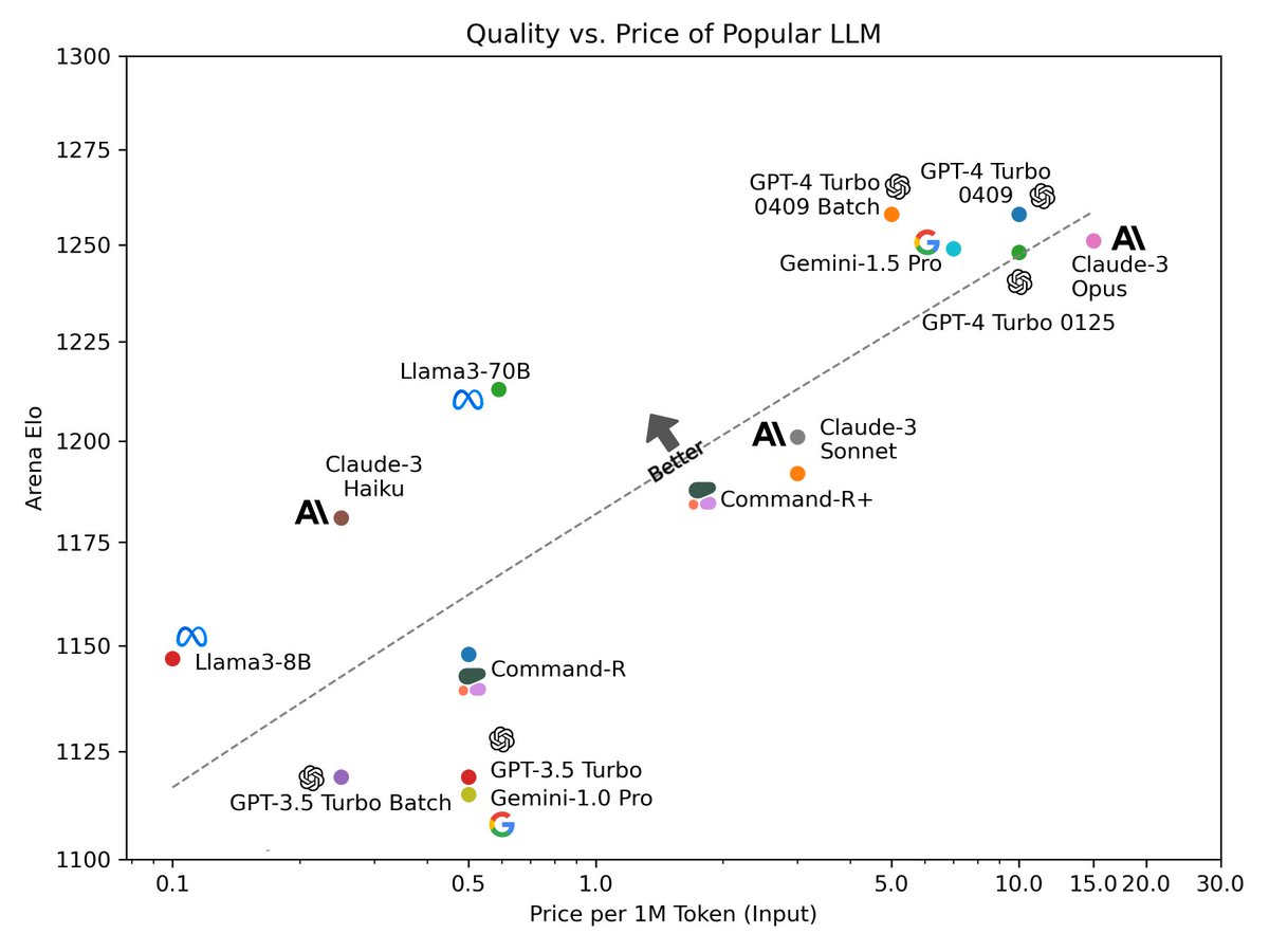 EmbeddedLLM's tweet photo. Gemini 1.5 Pro surges on the @lmsysorg leaderboard, surpassing GPT-4-0125! It's a new top-tier contender, especially for long prompts.🔥 Also, Llama3 score is still increasing.
@GoogleDeepMind #GeminiAI #LLM #LMSYS #llama3 https://t.co/kRQaJTOH7A