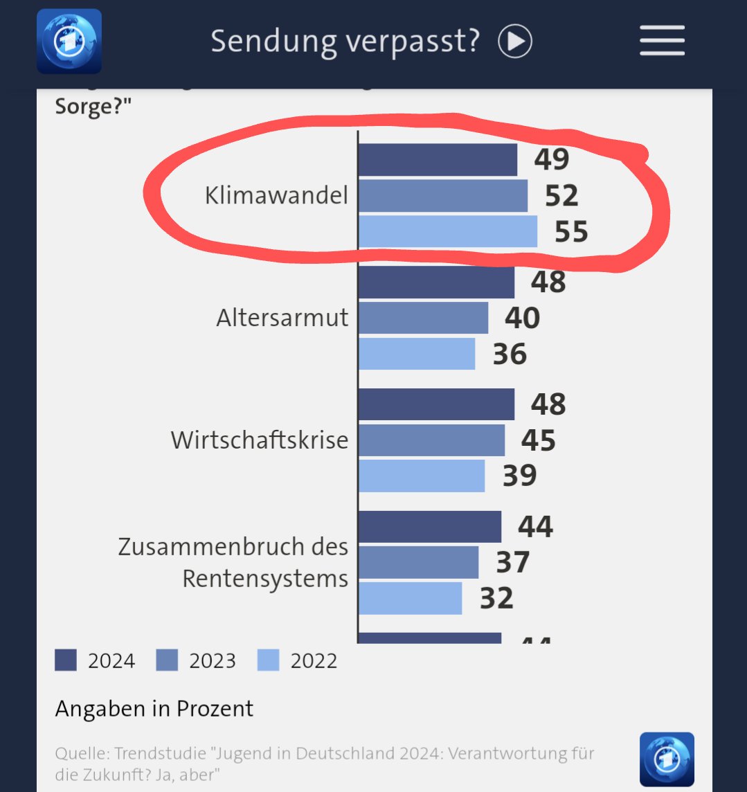 Die Angst der Jugend vor dem Klimawandel ist in den letzten Jahren eindeutig runter gegangen.