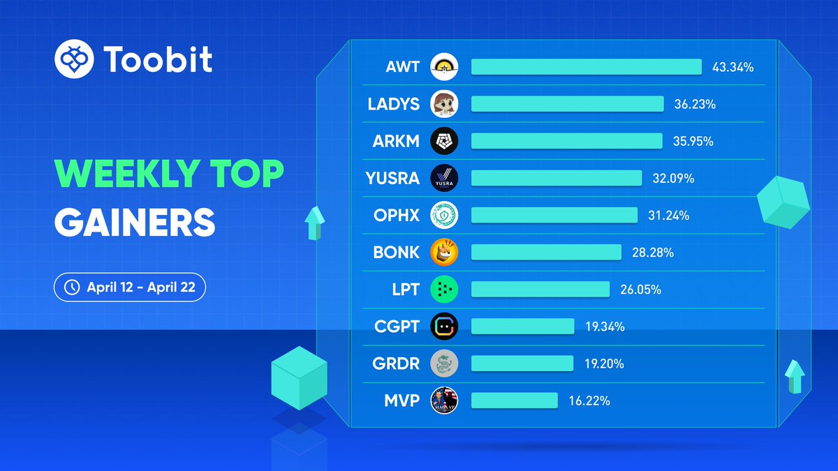 Toobit_official's tweet photo. 🚀 #Toobit Weekly Standouts 📊

🥇 $AWT +43.34%🔥
@AirWingToken leads the charge!
🥈 $LADYS +36.23%📈
@miladymemecoin  surges ahead!
🥉#ARKM +35.95%🚀
@ArkhamIntel makes big moves!

👉 Joining the spotlight:  #YUSRA, #OPHX, #BONK, #LPT, #CGPT, #GRDR, #MVP

➡️ Trade now: https://t.co/La0jhzXY79 🌐
Which one is your pick? 🤔

#BTC #Altcoin #cryptotrading #cryptocurrencies #TopGainers