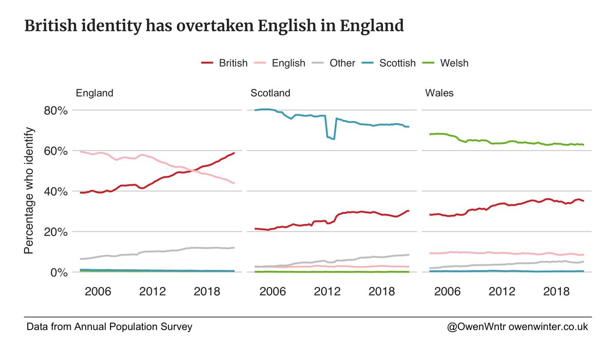 This is a great piece. I was pretty taken aback the first time I looked at national identity in the APS and saw that English identity was declining for the entire period that Englishness was most hyped