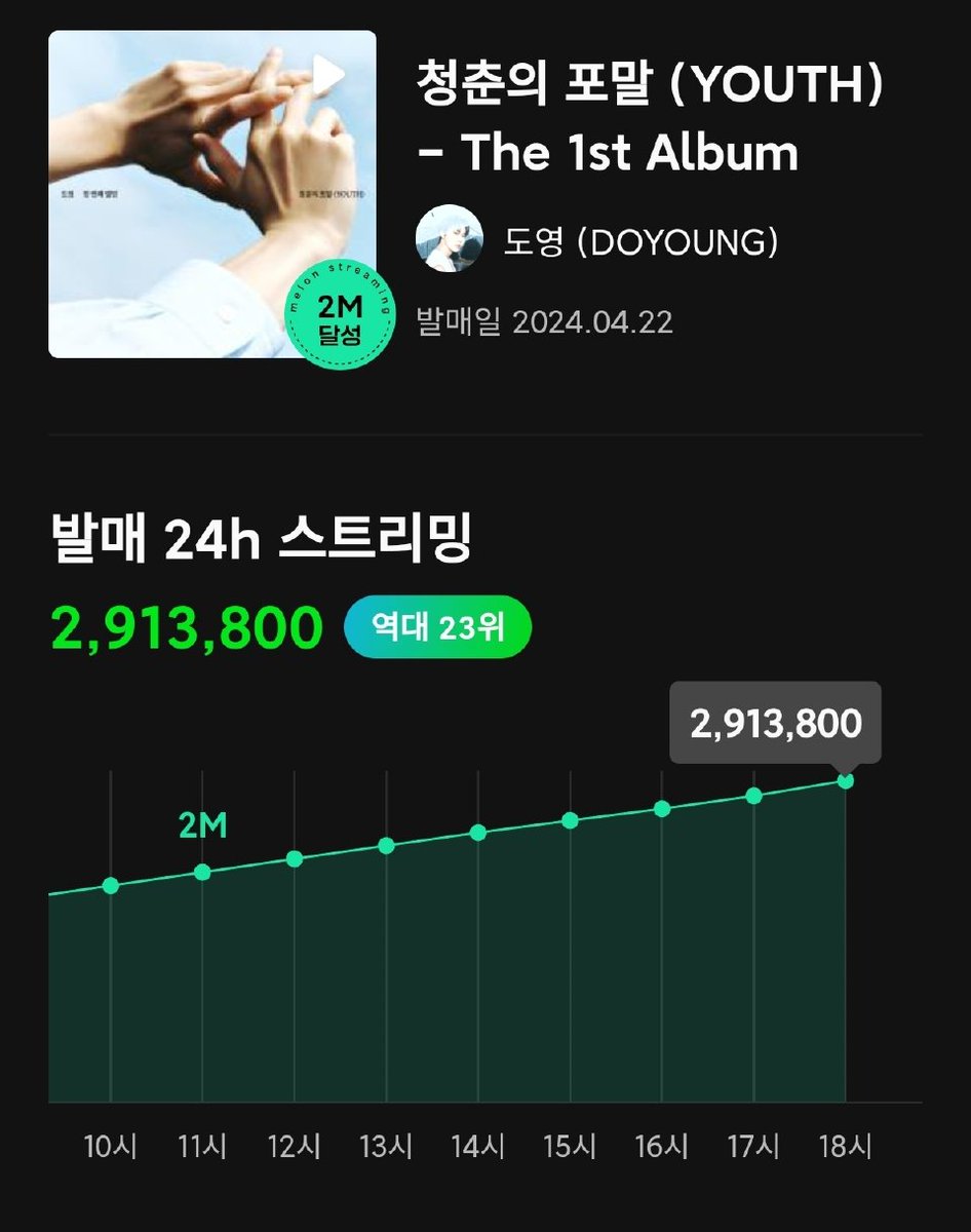 NCTDAOYlNG's tweet photo. Highest album streams for male soloists in first 24 hours on Melon (since 2023 when the data was available)

🥇 Jungkook 'GOLDEN' — 3,108,400
🥈 Jimin 'FACE' — 2,961,300
🥉 Doyoung 'YOUTH' — 2,913,800 🆕 ​​​

#DY_LITTLELIGHT_OutNow  
#청춘을_밝힐_도영이의_반딧불
#DOYOUNG #도영 https://t.co/I6o9WCZyW7