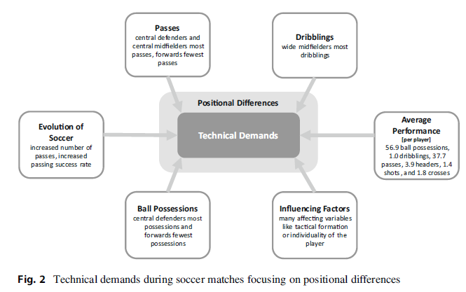 Was fun to write this chapter with <a href="/ForcherLeon/">Leon Forcher</a> &amp; <a href="/leander_fo/">leander forcher</a> about how match data can facilitate decision-making processes and player development, &amp; ultimately being more successful in soccer⚽️📊

📰👇
link.springer.com/chapter/10.100…

Many thanks <a href="/PeterDuking/">Peter Dueking</a> for the invitation!