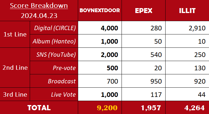 💯 240423 - THE SHOW - Score Breakdown #BOYNEXTDOOR vs. #EPEX vs. #ILLIT