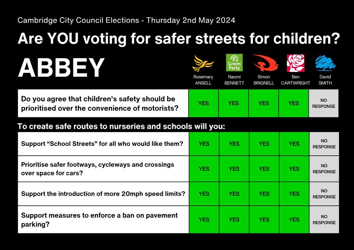 And the ward results are in! 

First up, Abbey.

Thanks Rosemary Ansell 🔶 (LD), Naomi Bennett 🟢 (Green), Simon Brignell ⭐ (Comm), &amp; Ben Cartwright 🌹 (Lab) for pledging to make our streets safe for children! 

No response from the Conservative candidate 🤔