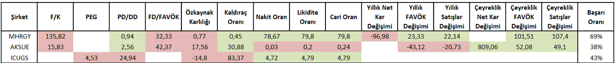 Yeni açıklanan bilançoların 15 kritere göre özet değerlendirmesiyle 3 yıldız üzerinden puanlamaları:

🌟🌟
MHRGY

🌟
AKSUE
ICUGS

#mhrgy #aksue #icugs #borsa #hisse