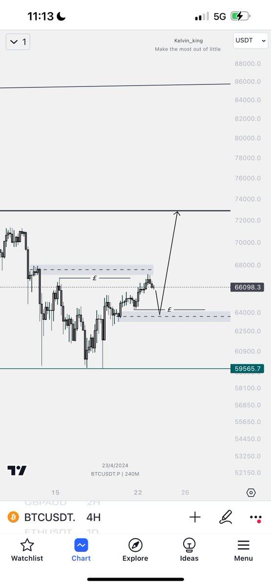 #BTCUSDT H4 outlook 👀